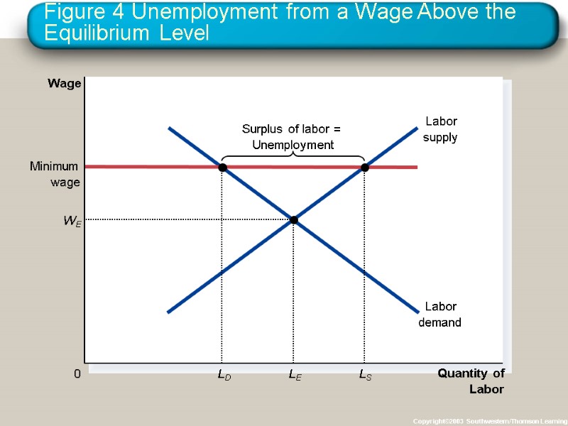 Figure 4 Unemployment from a Wage Above the Equilibrium Level Copyright©2003  Southwestern/Thomson Learning
